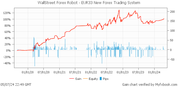 WallStreet Forex Robot - EUR33 New Forex Trading System by Forex Trader forexwallstreet